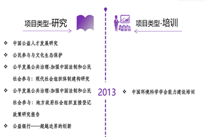 男人操女的网站非评估类项目发展历程